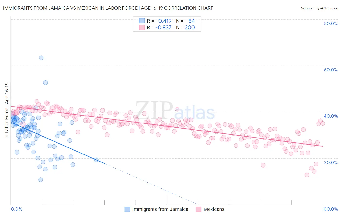 Immigrants from Jamaica vs Mexican In Labor Force | Age 16-19