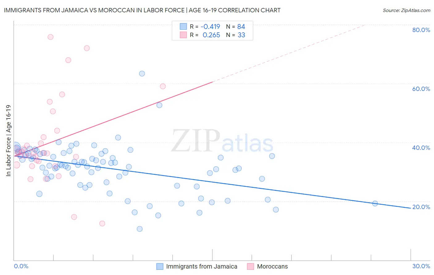 Immigrants from Jamaica vs Moroccan In Labor Force | Age 16-19