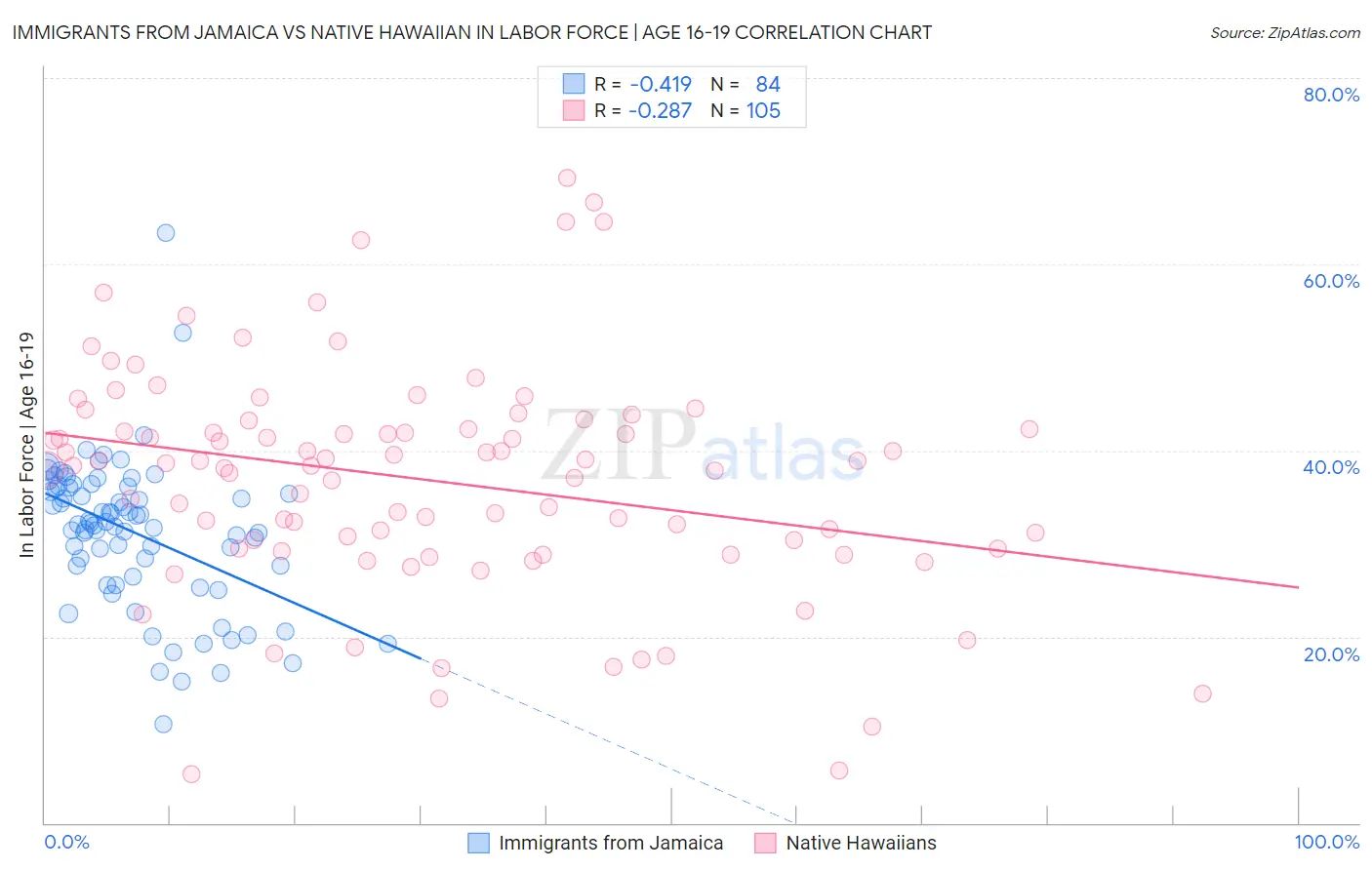Immigrants from Jamaica vs Native Hawaiian In Labor Force | Age 16-19