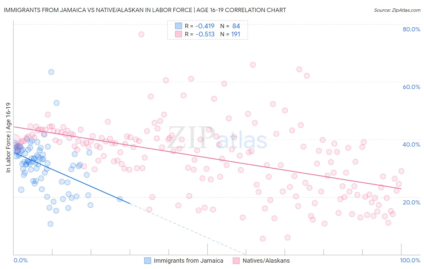 Immigrants from Jamaica vs Native/Alaskan In Labor Force | Age 16-19