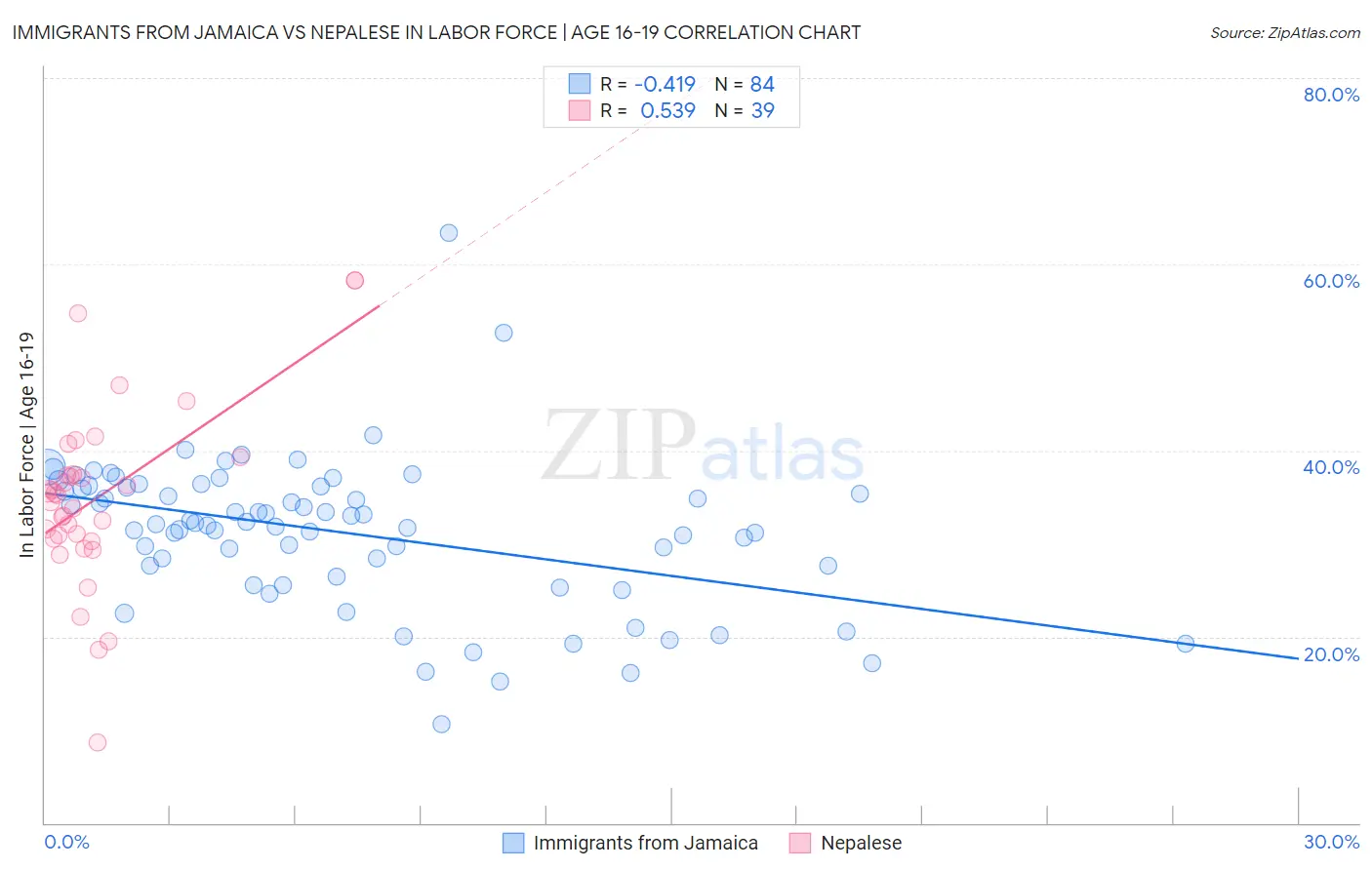 Immigrants from Jamaica vs Nepalese In Labor Force | Age 16-19