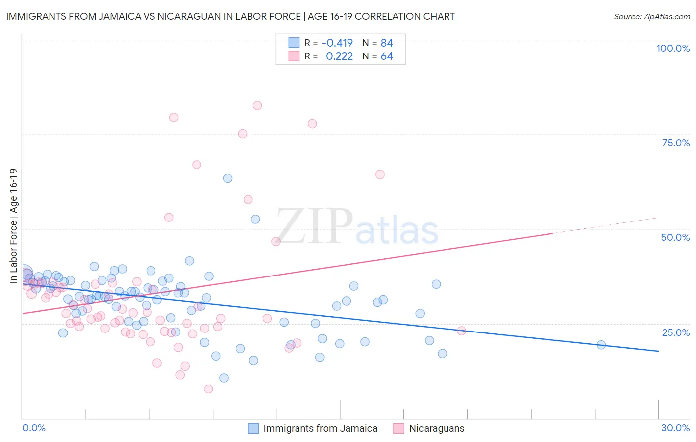 Immigrants from Jamaica vs Nicaraguan In Labor Force | Age 16-19