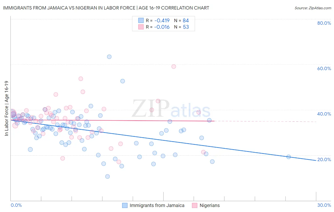 Immigrants from Jamaica vs Nigerian In Labor Force | Age 16-19