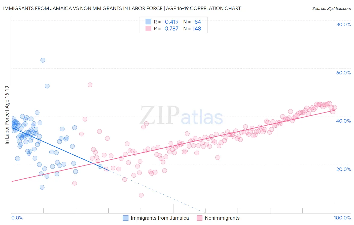Immigrants from Jamaica vs Nonimmigrants In Labor Force | Age 16-19