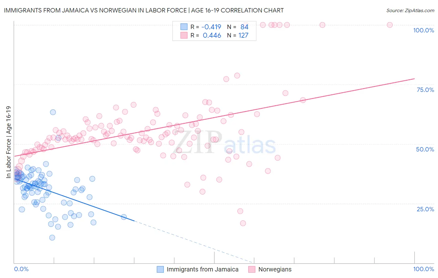 Immigrants from Jamaica vs Norwegian In Labor Force | Age 16-19