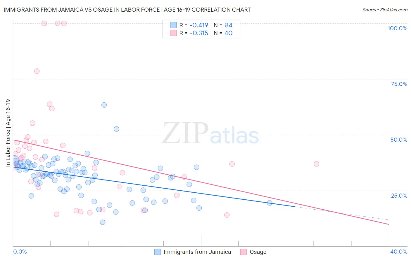 Immigrants from Jamaica vs Osage In Labor Force | Age 16-19