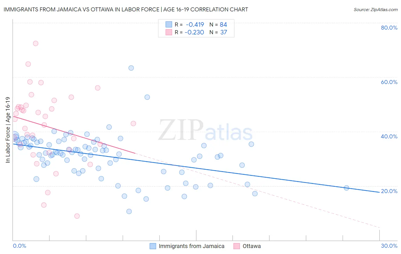 Immigrants from Jamaica vs Ottawa In Labor Force | Age 16-19