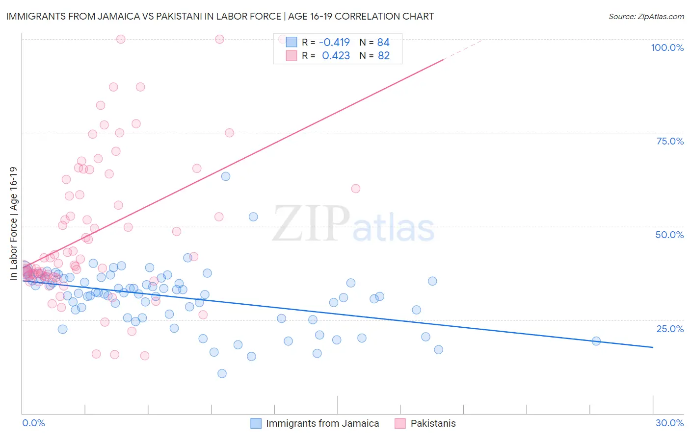 Immigrants from Jamaica vs Pakistani In Labor Force | Age 16-19