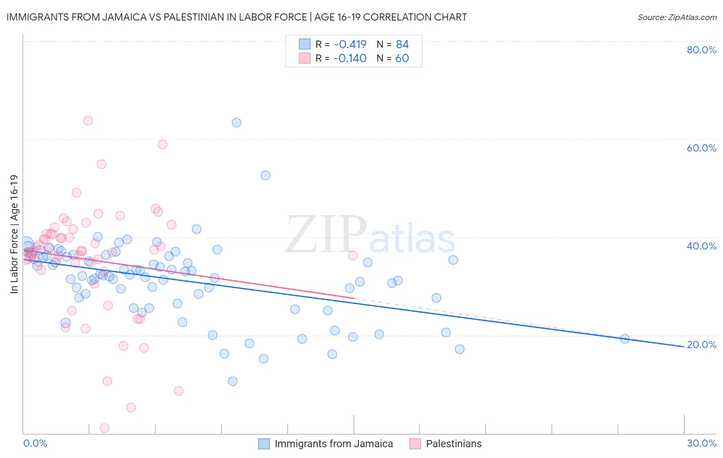 Immigrants from Jamaica vs Palestinian In Labor Force | Age 16-19