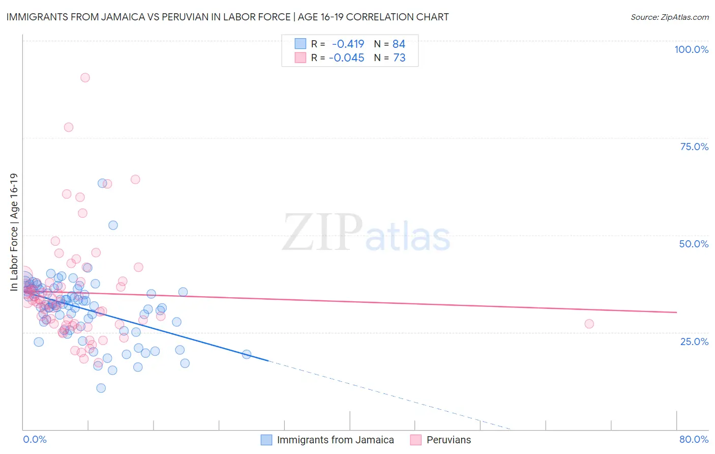 Immigrants from Jamaica vs Peruvian In Labor Force | Age 16-19