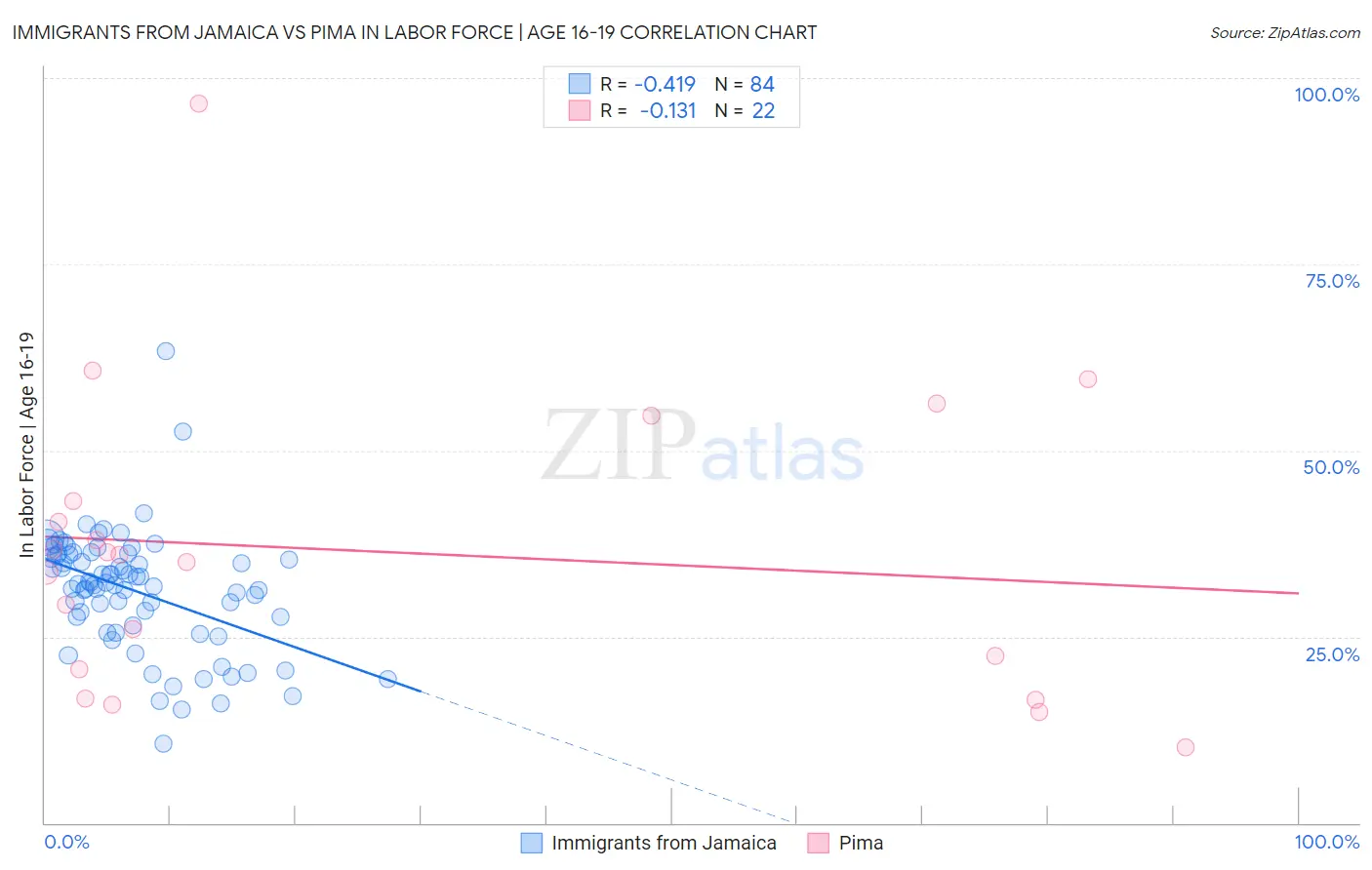 Immigrants from Jamaica vs Pima In Labor Force | Age 16-19