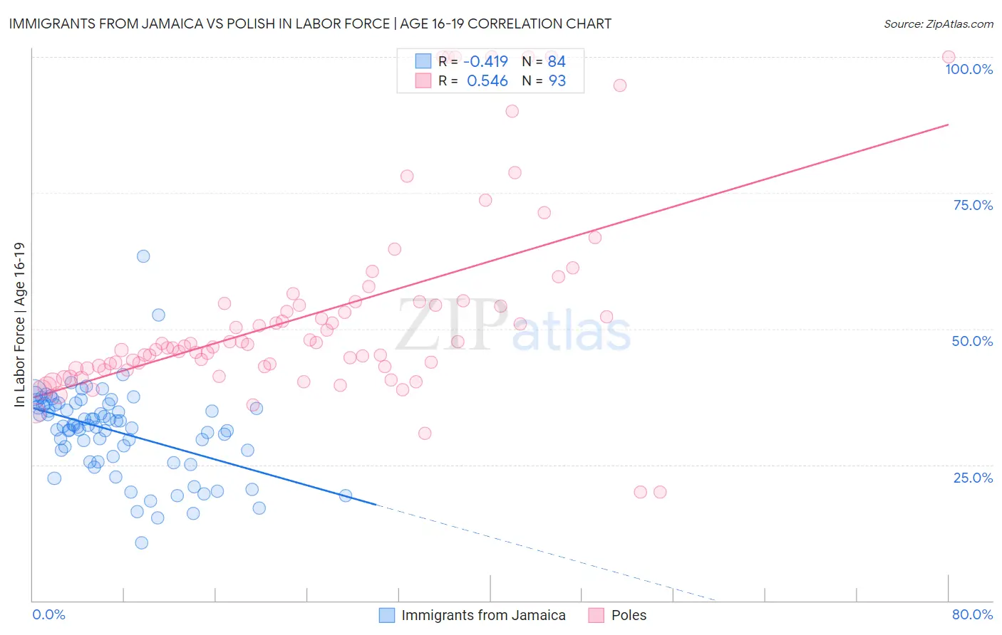 Immigrants from Jamaica vs Polish In Labor Force | Age 16-19