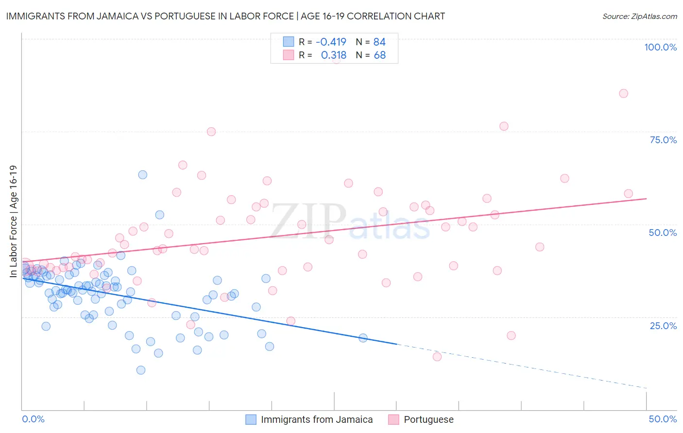 Immigrants from Jamaica vs Portuguese In Labor Force | Age 16-19