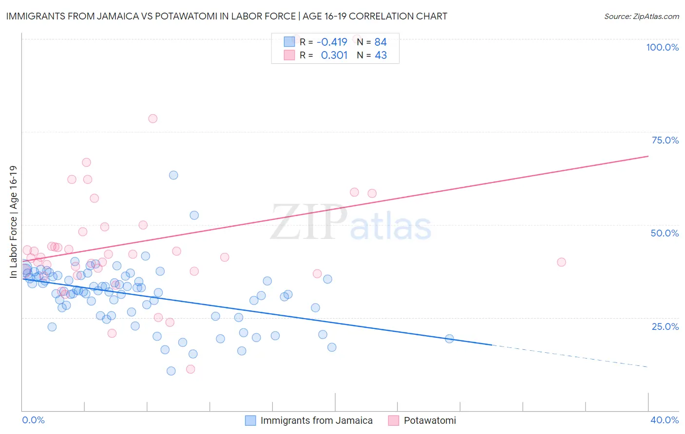 Immigrants from Jamaica vs Potawatomi In Labor Force | Age 16-19