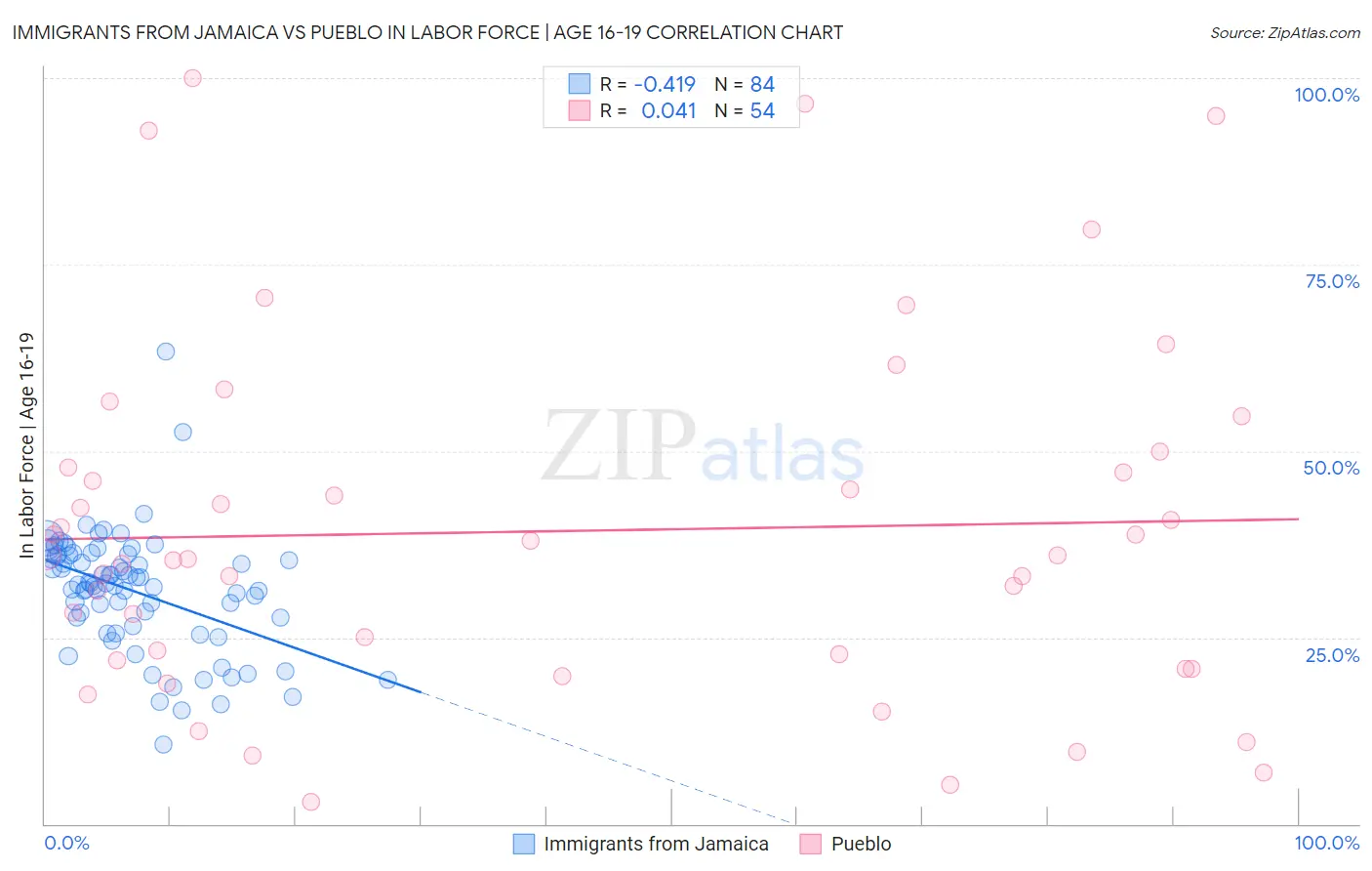 Immigrants from Jamaica vs Pueblo In Labor Force | Age 16-19