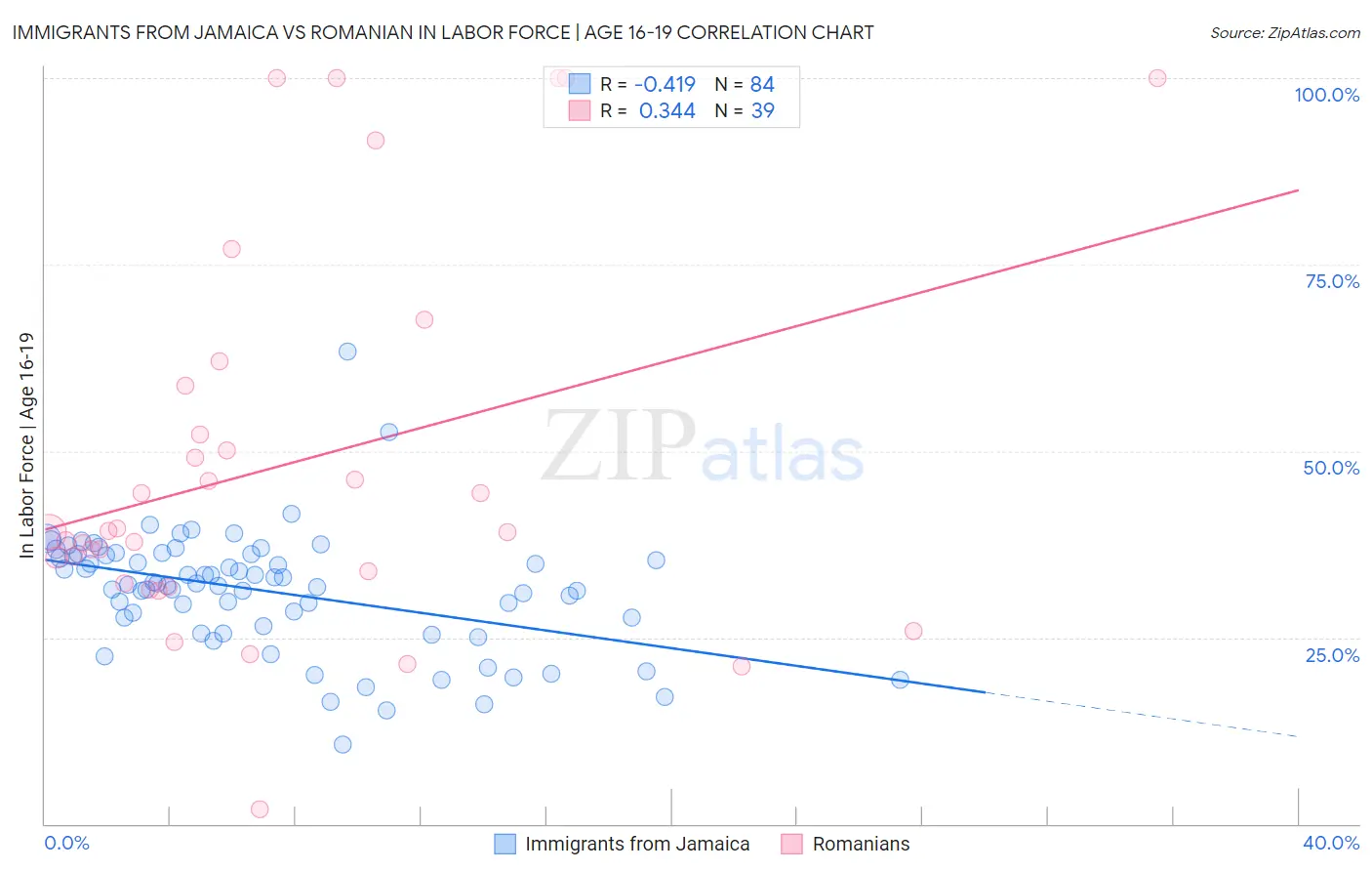 Immigrants from Jamaica vs Romanian In Labor Force | Age 16-19