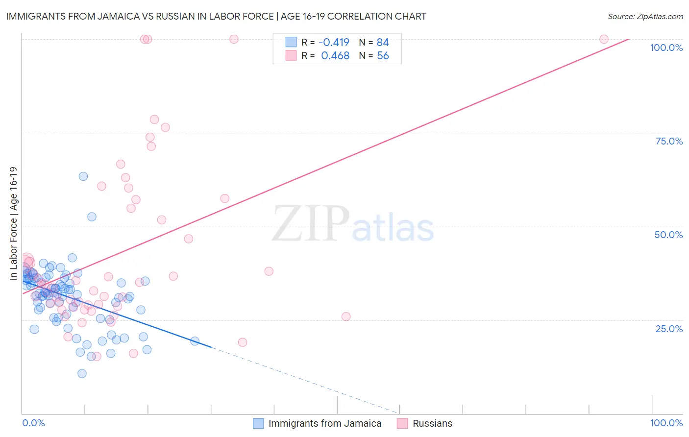 Immigrants from Jamaica vs Russian In Labor Force | Age 16-19