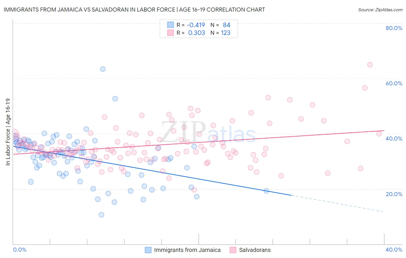 Immigrants from Jamaica vs Salvadoran In Labor Force | Age 16-19