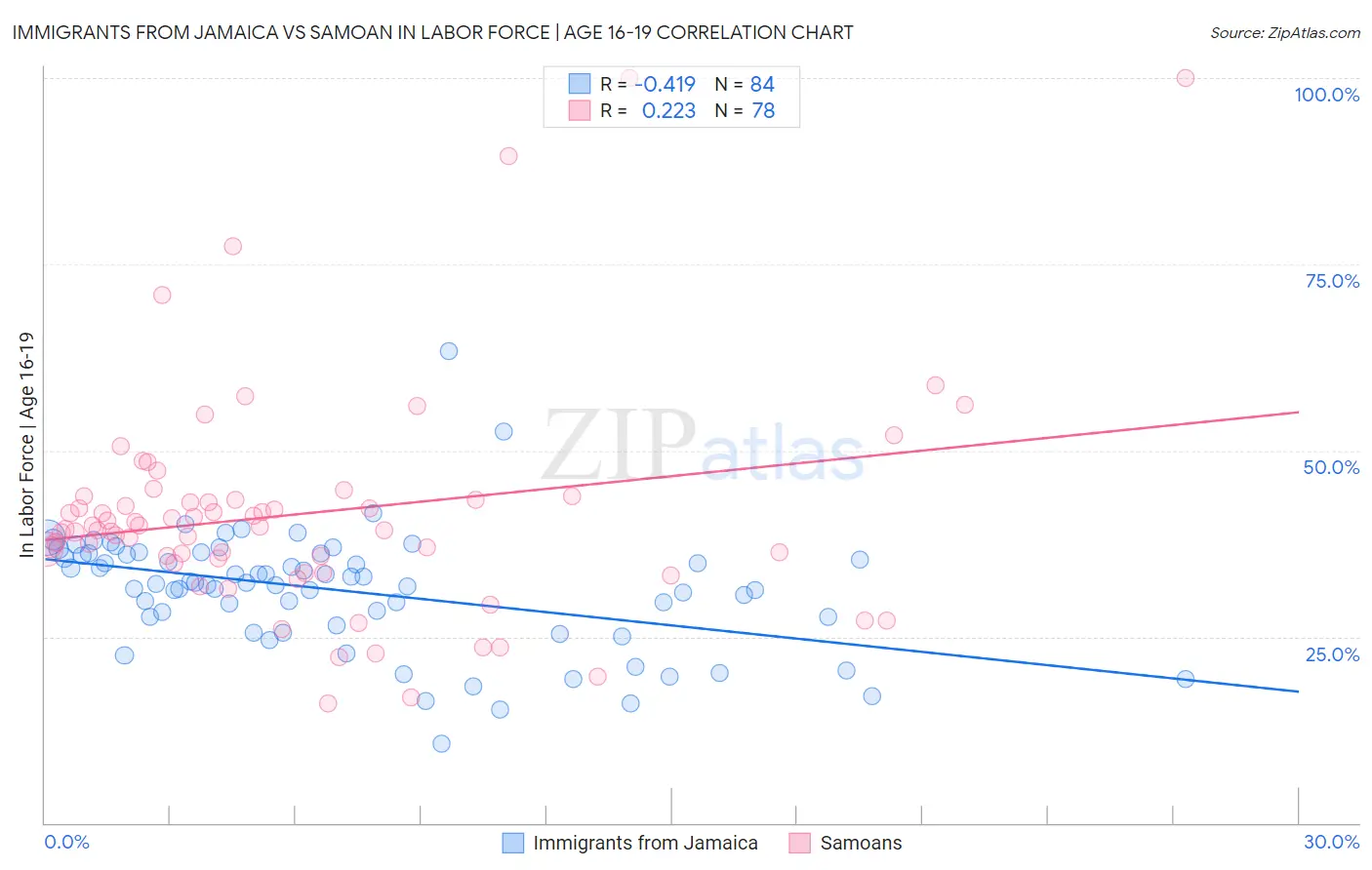 Immigrants from Jamaica vs Samoan In Labor Force | Age 16-19