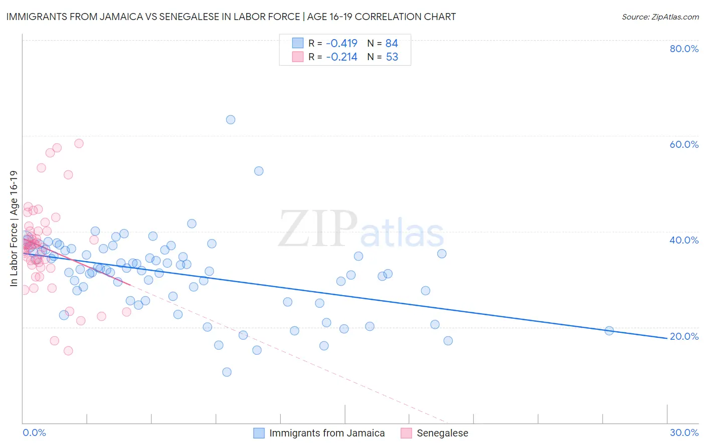 Immigrants from Jamaica vs Senegalese In Labor Force | Age 16-19