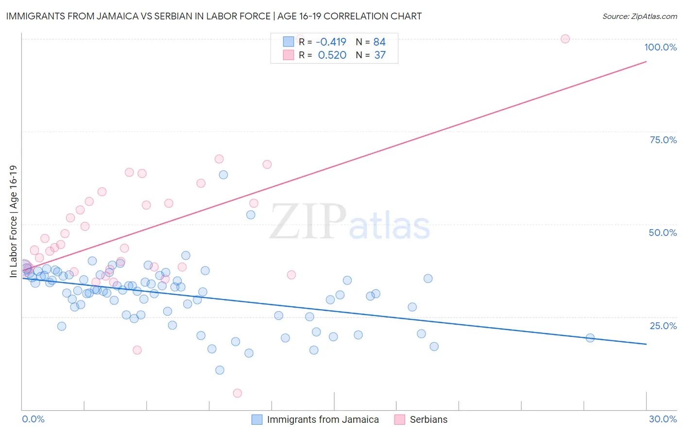 Immigrants from Jamaica vs Serbian In Labor Force | Age 16-19