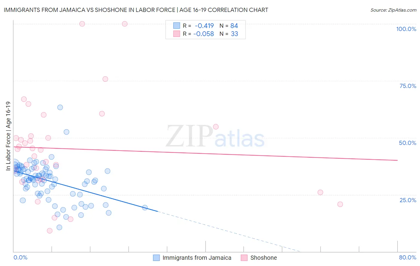 Immigrants from Jamaica vs Shoshone In Labor Force | Age 16-19