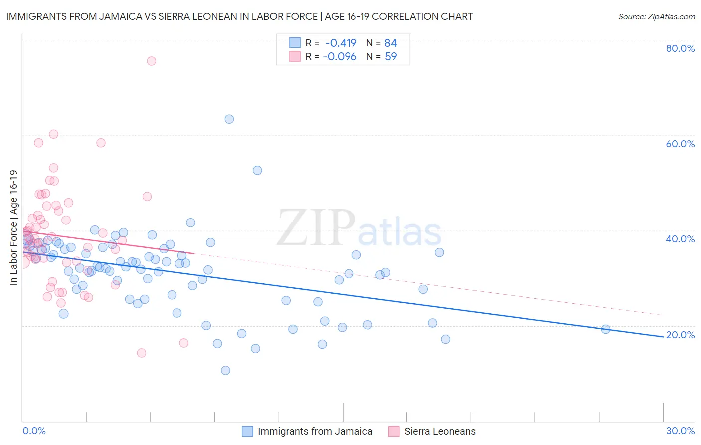 Immigrants from Jamaica vs Sierra Leonean In Labor Force | Age 16-19