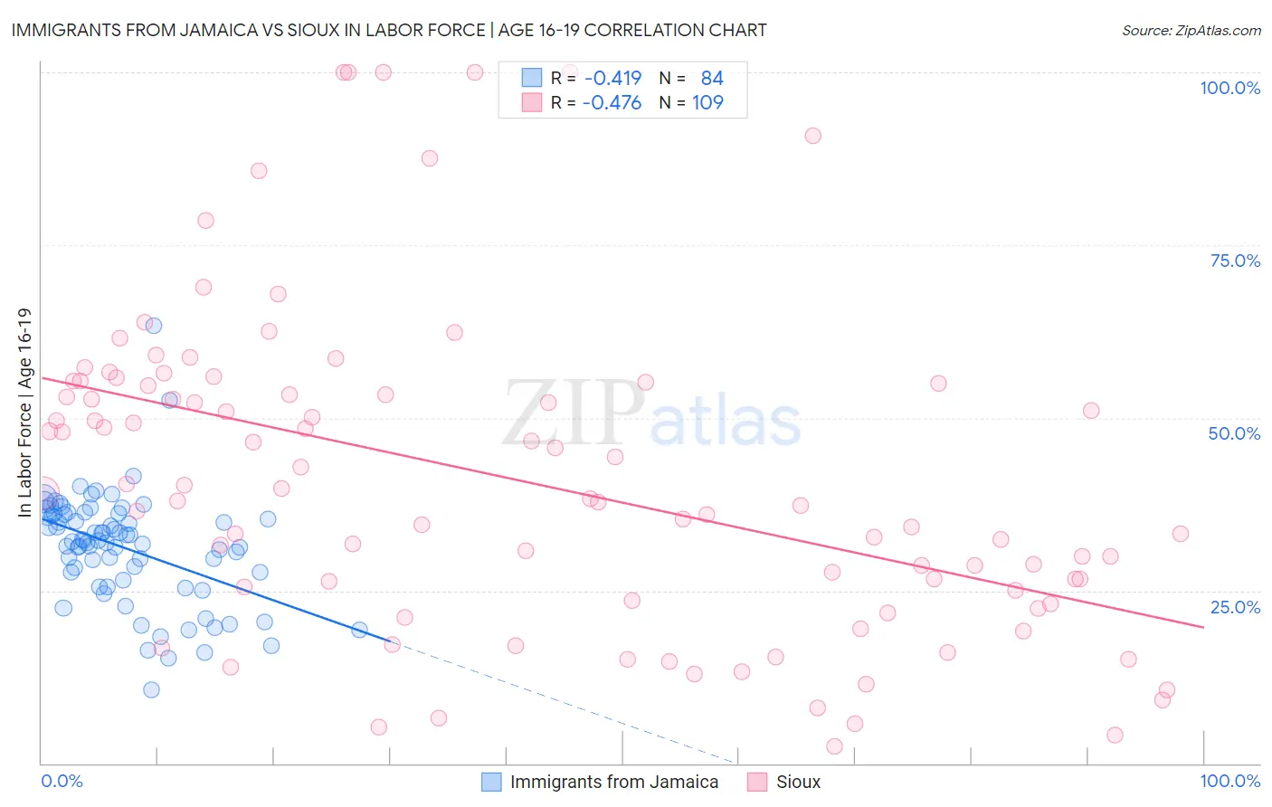 Immigrants from Jamaica vs Sioux In Labor Force | Age 16-19