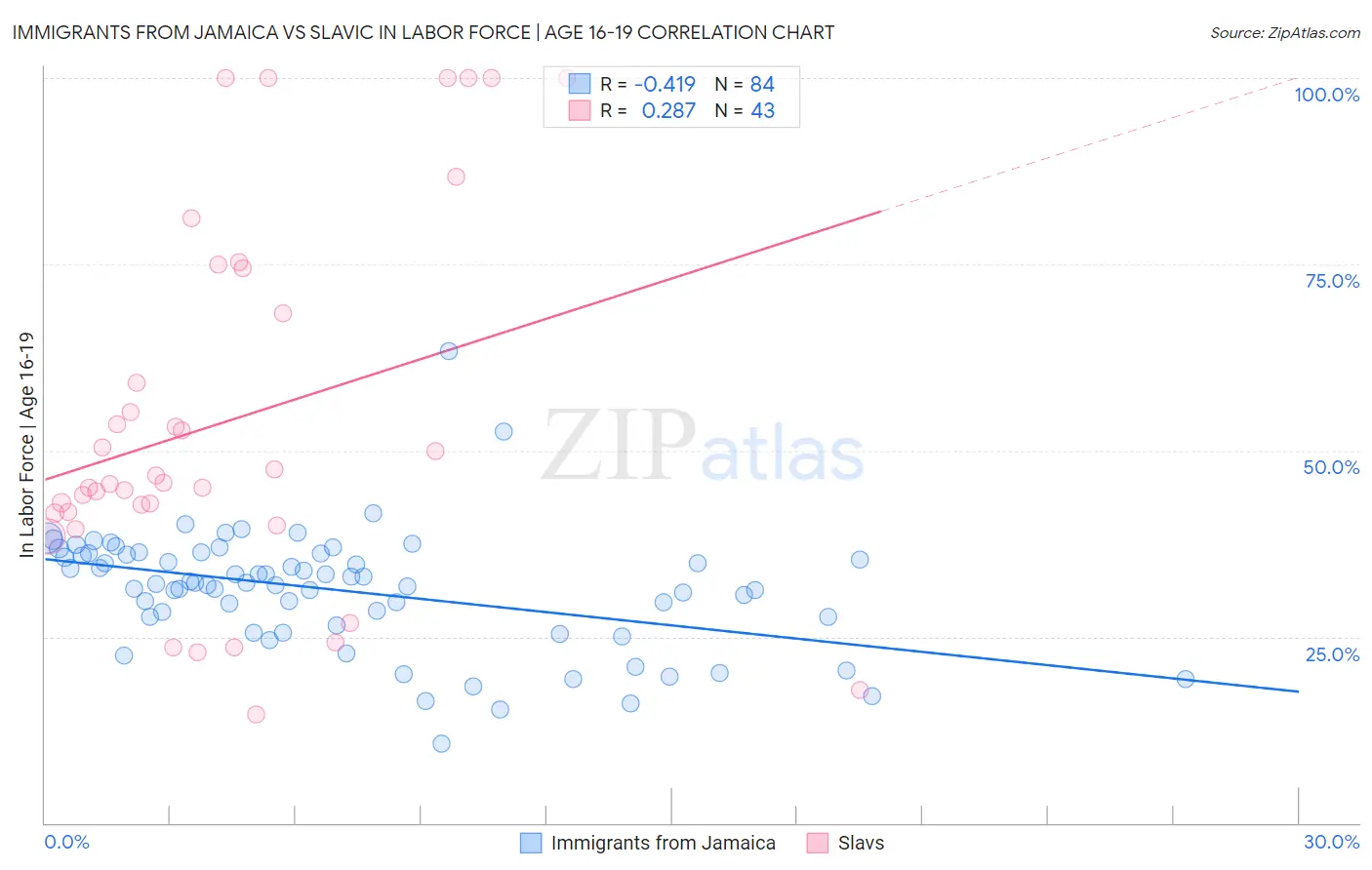 Immigrants from Jamaica vs Slavic In Labor Force | Age 16-19