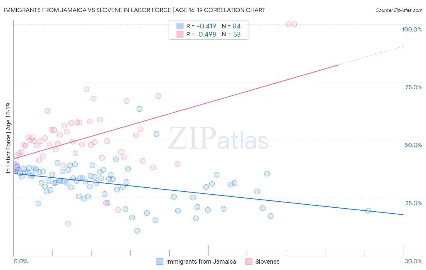 Immigrants from Jamaica vs Slovene In Labor Force | Age 16-19