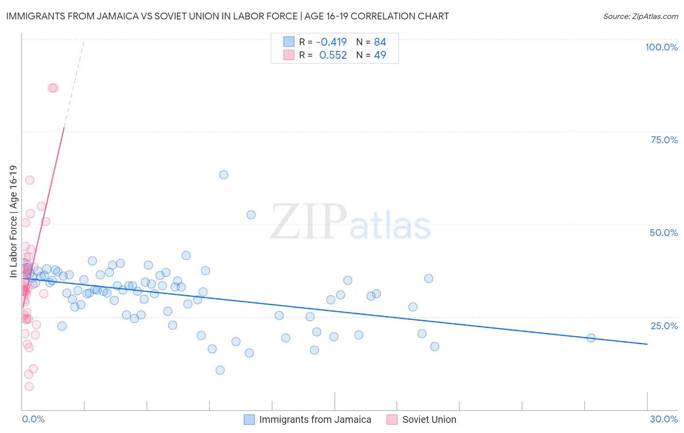 Immigrants from Jamaica vs Soviet Union In Labor Force | Age 16-19