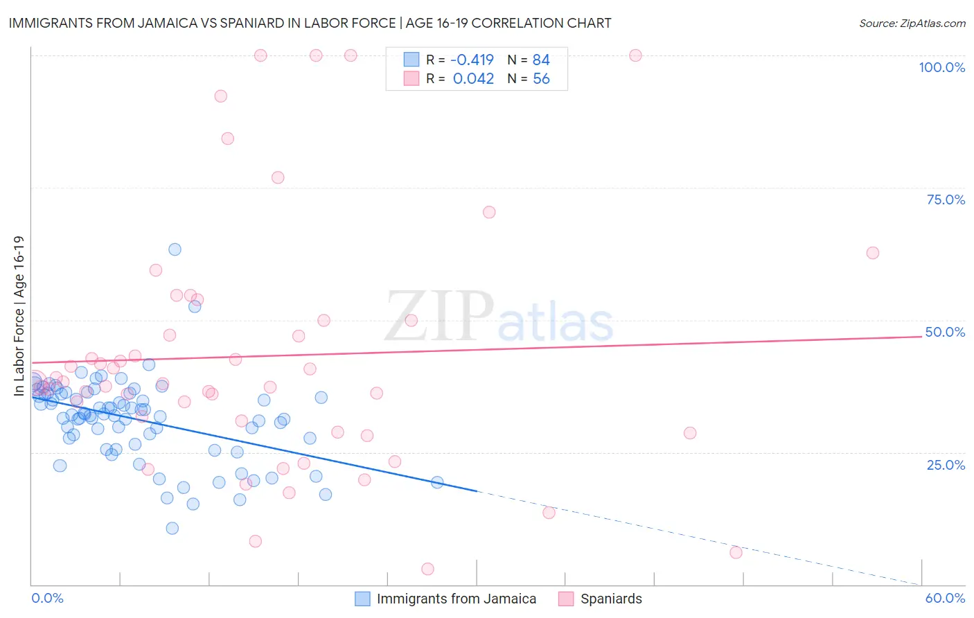 Immigrants from Jamaica vs Spaniard In Labor Force | Age 16-19