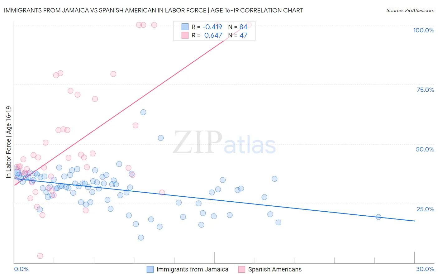 Immigrants from Jamaica vs Spanish American In Labor Force | Age 16-19