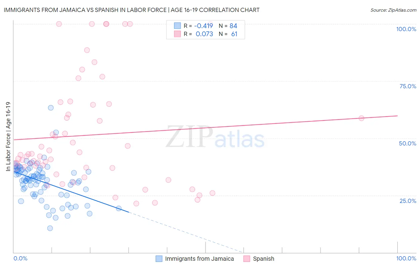 Immigrants from Jamaica vs Spanish In Labor Force | Age 16-19