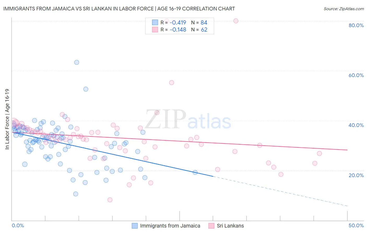 Immigrants from Jamaica vs Sri Lankan In Labor Force | Age 16-19