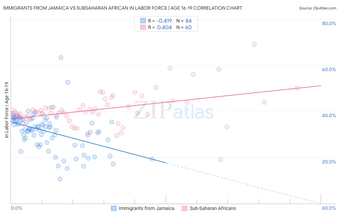 Immigrants from Jamaica vs Subsaharan African In Labor Force | Age 16-19