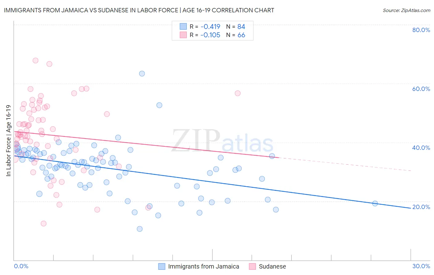 Immigrants from Jamaica vs Sudanese In Labor Force | Age 16-19