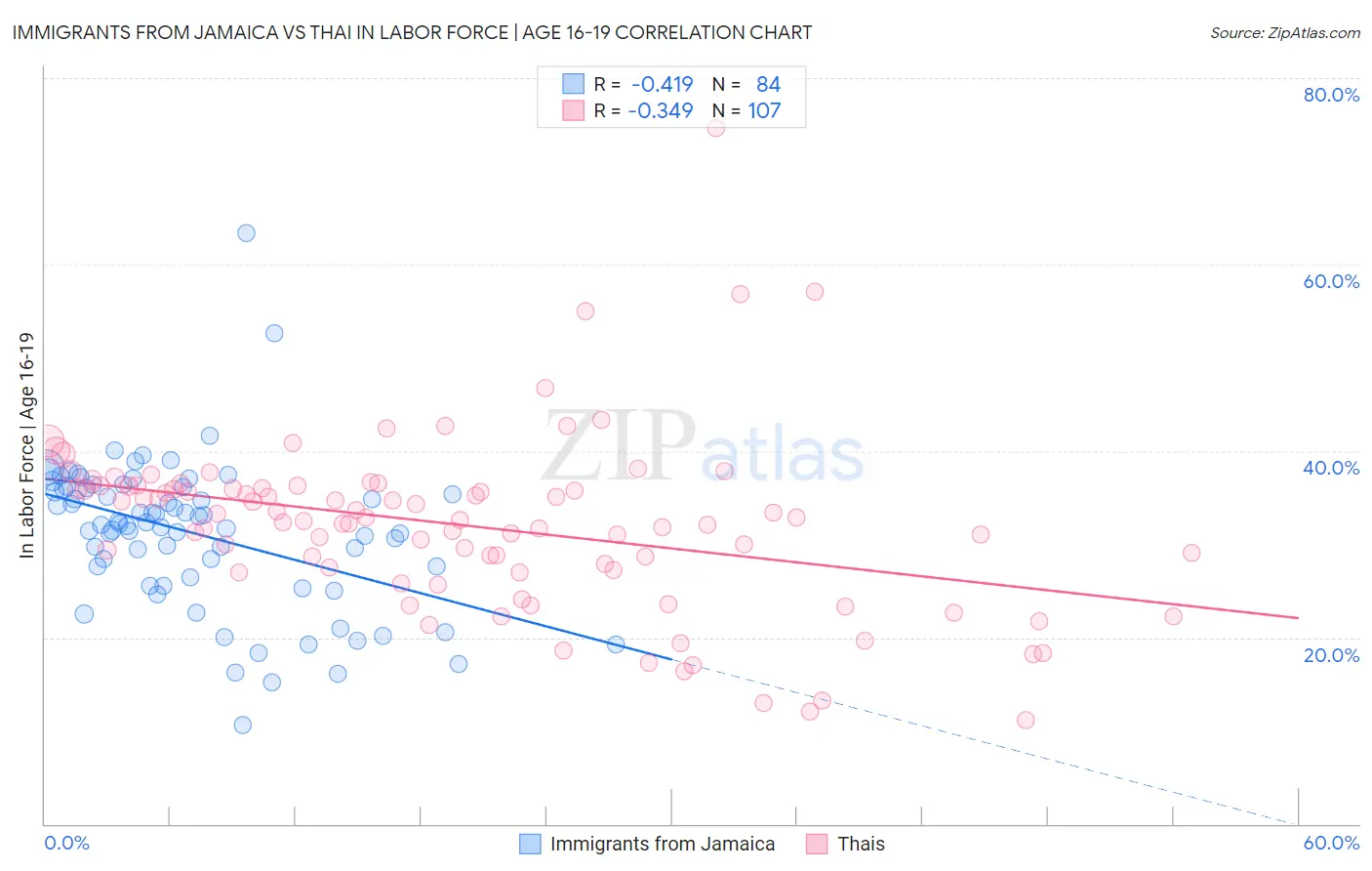 Immigrants from Jamaica vs Thai In Labor Force | Age 16-19