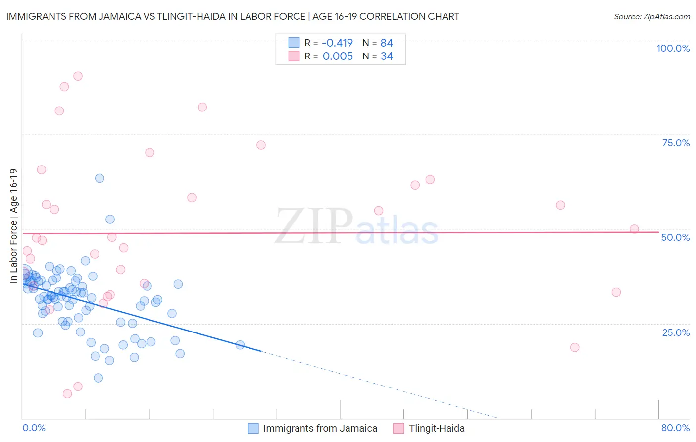 Immigrants from Jamaica vs Tlingit-Haida In Labor Force | Age 16-19