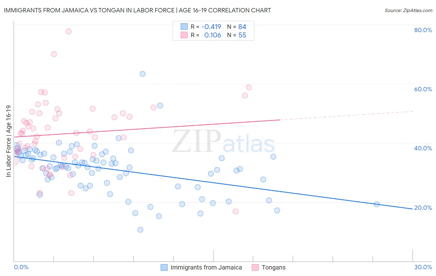 Immigrants from Jamaica vs Tongan In Labor Force | Age 16-19