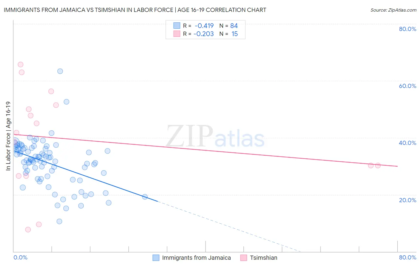 Immigrants from Jamaica vs Tsimshian In Labor Force | Age 16-19