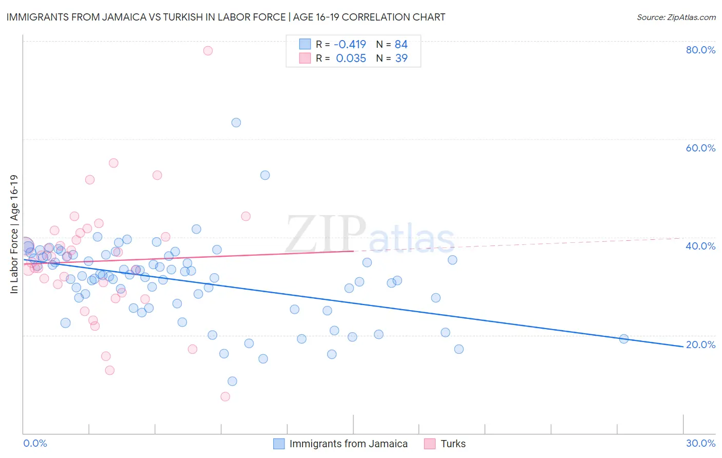 Immigrants from Jamaica vs Turkish In Labor Force | Age 16-19