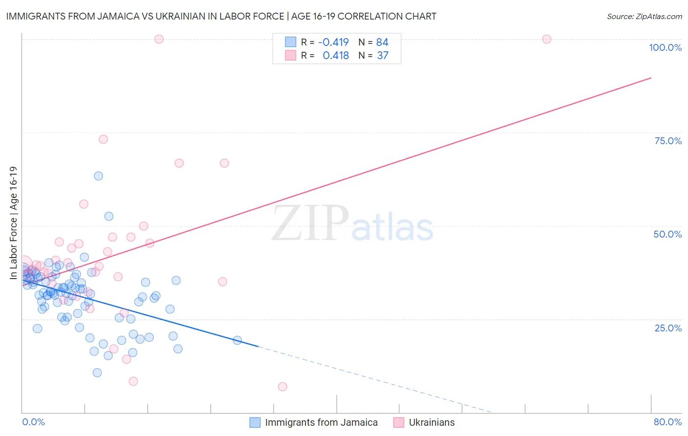 Immigrants from Jamaica vs Ukrainian In Labor Force | Age 16-19