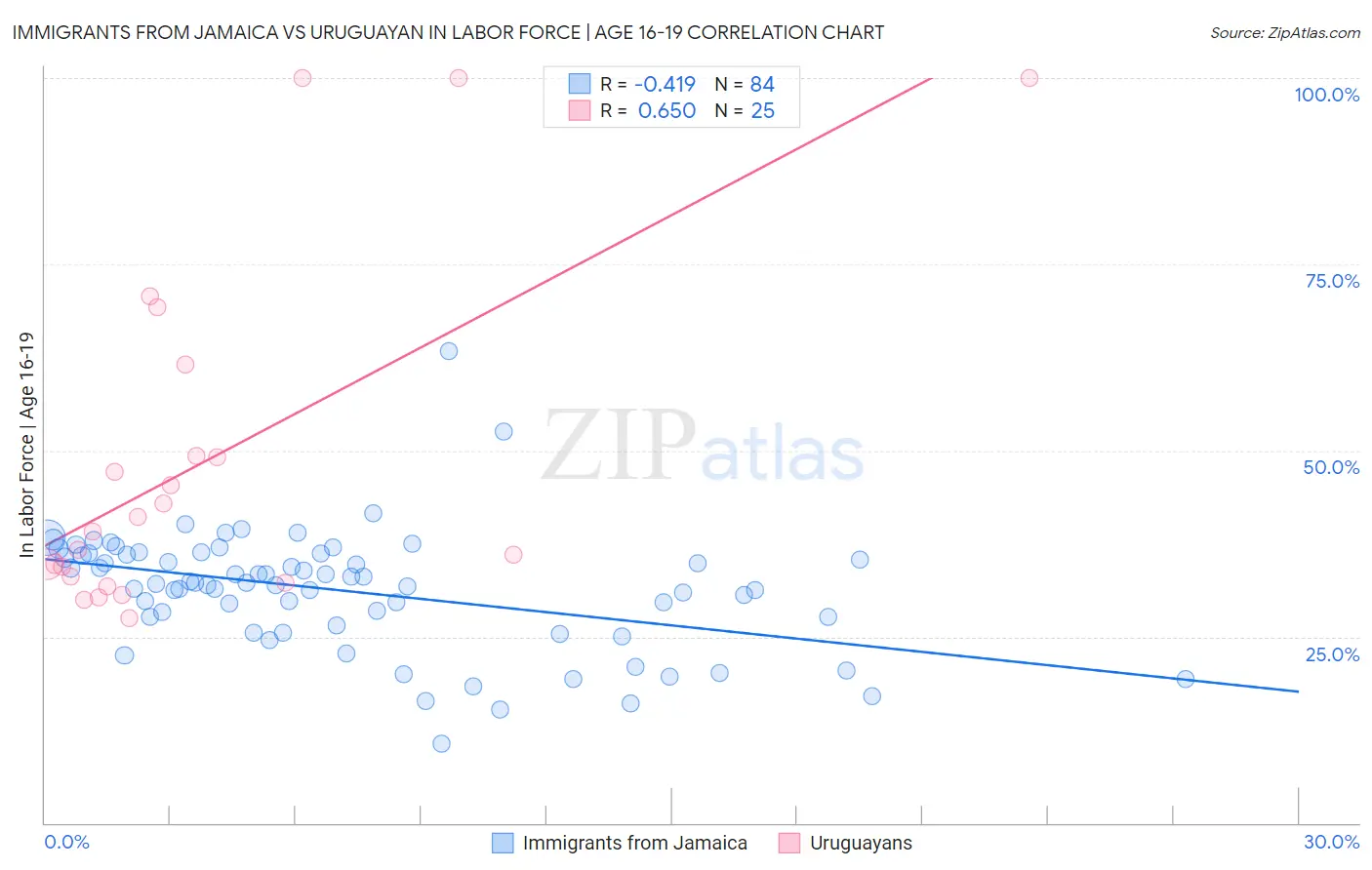 Immigrants from Jamaica vs Uruguayan In Labor Force | Age 16-19