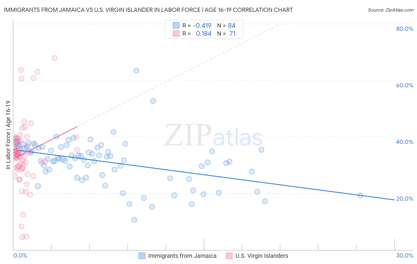 Immigrants from Jamaica vs U.S. Virgin Islander In Labor Force | Age 16-19