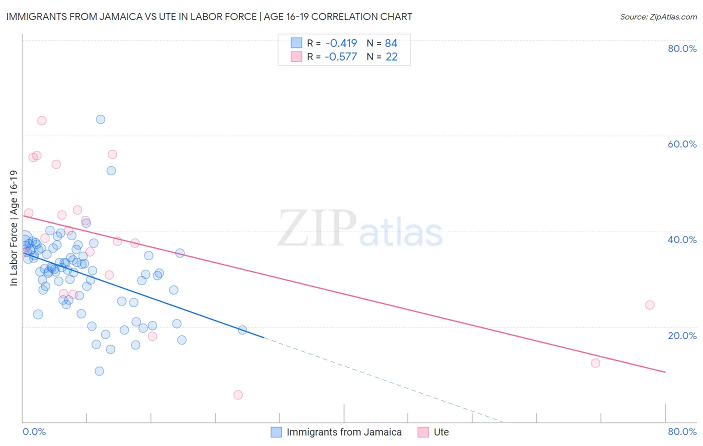 Immigrants from Jamaica vs Ute In Labor Force | Age 16-19