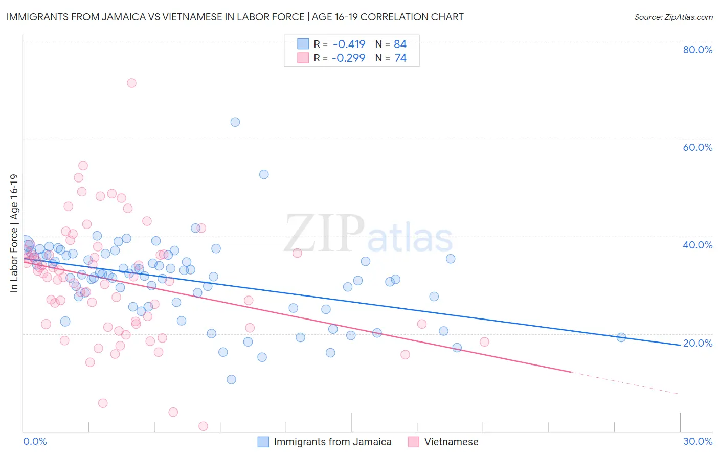 Immigrants from Jamaica vs Vietnamese In Labor Force | Age 16-19