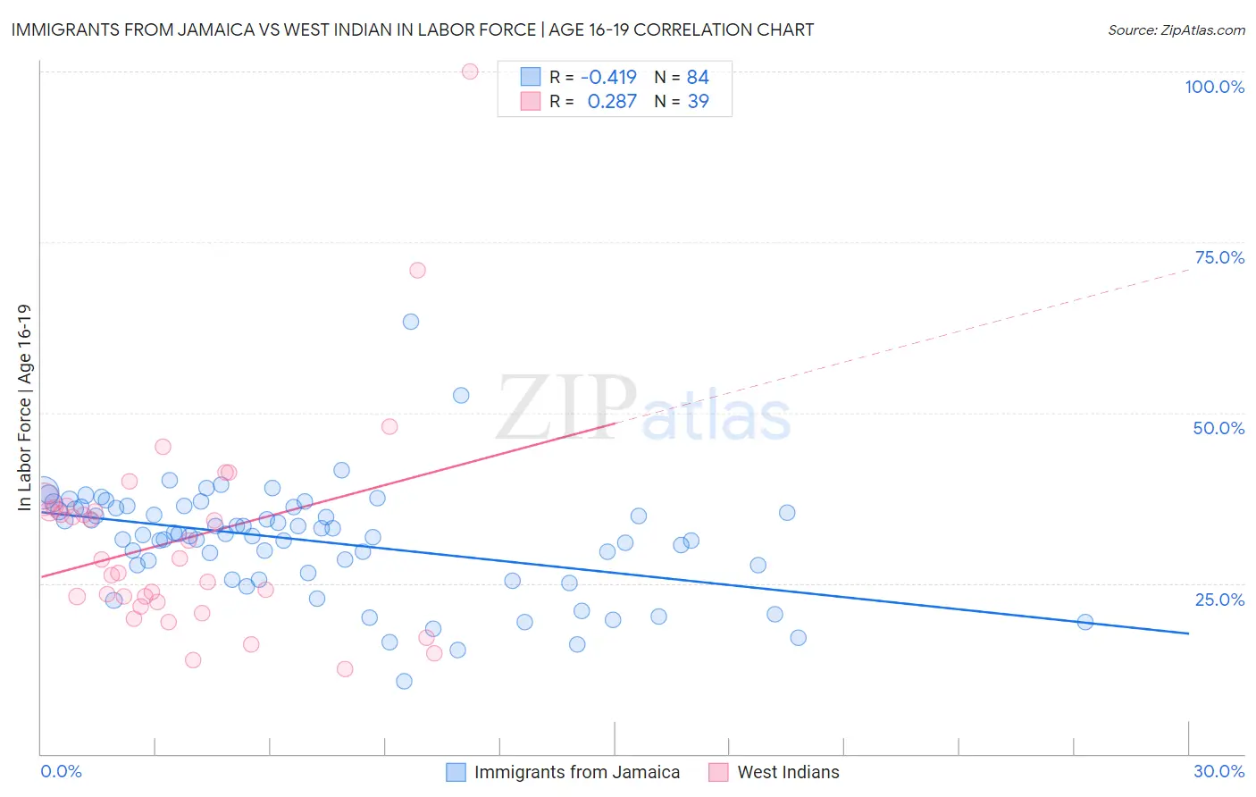 Immigrants from Jamaica vs West Indian In Labor Force | Age 16-19