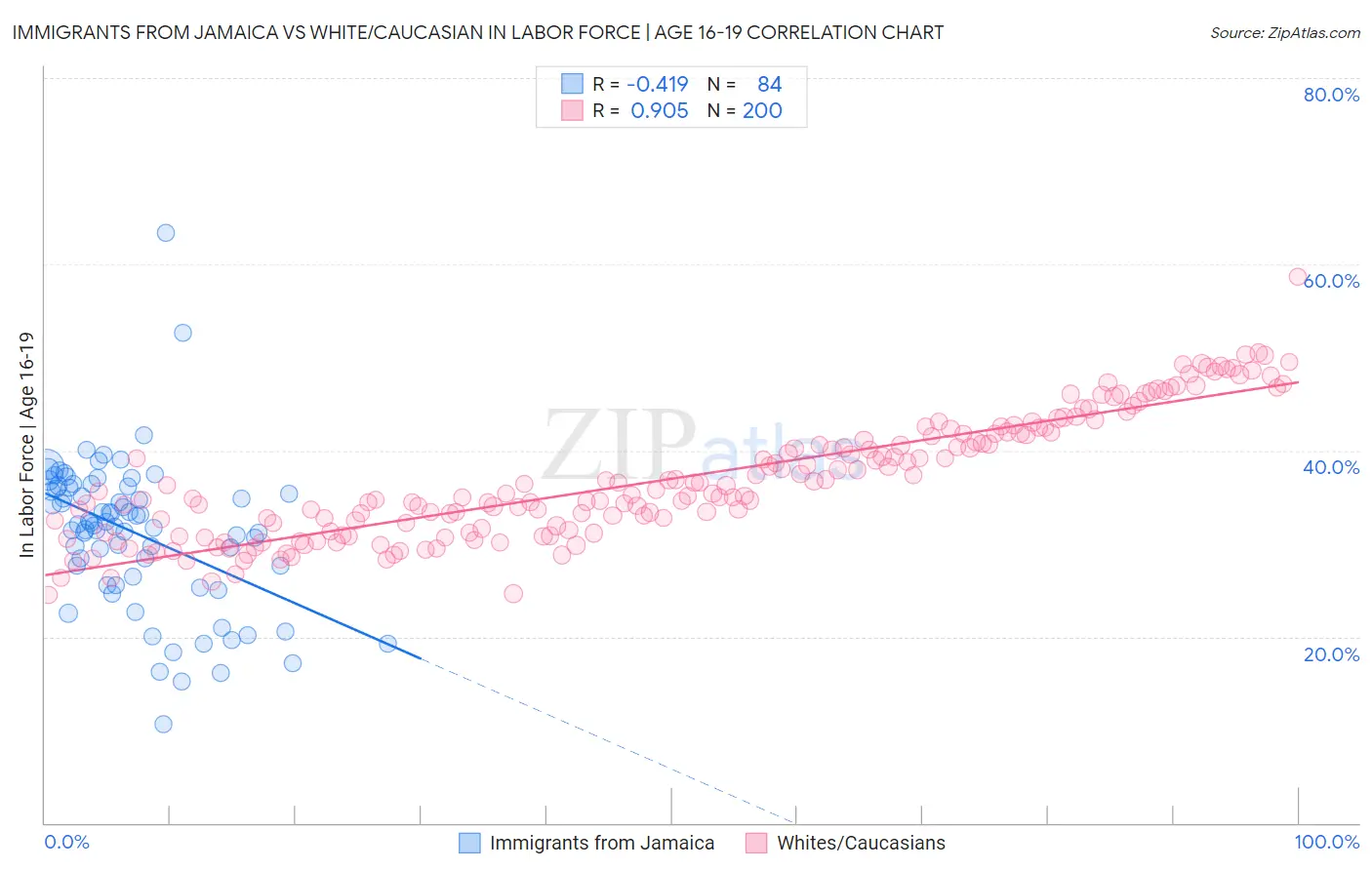 Immigrants from Jamaica vs White/Caucasian In Labor Force | Age 16-19