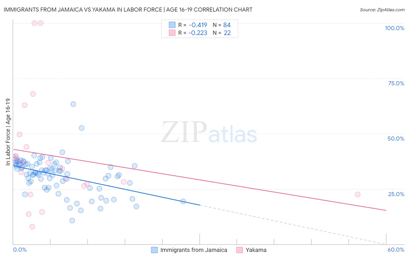Immigrants from Jamaica vs Yakama In Labor Force | Age 16-19